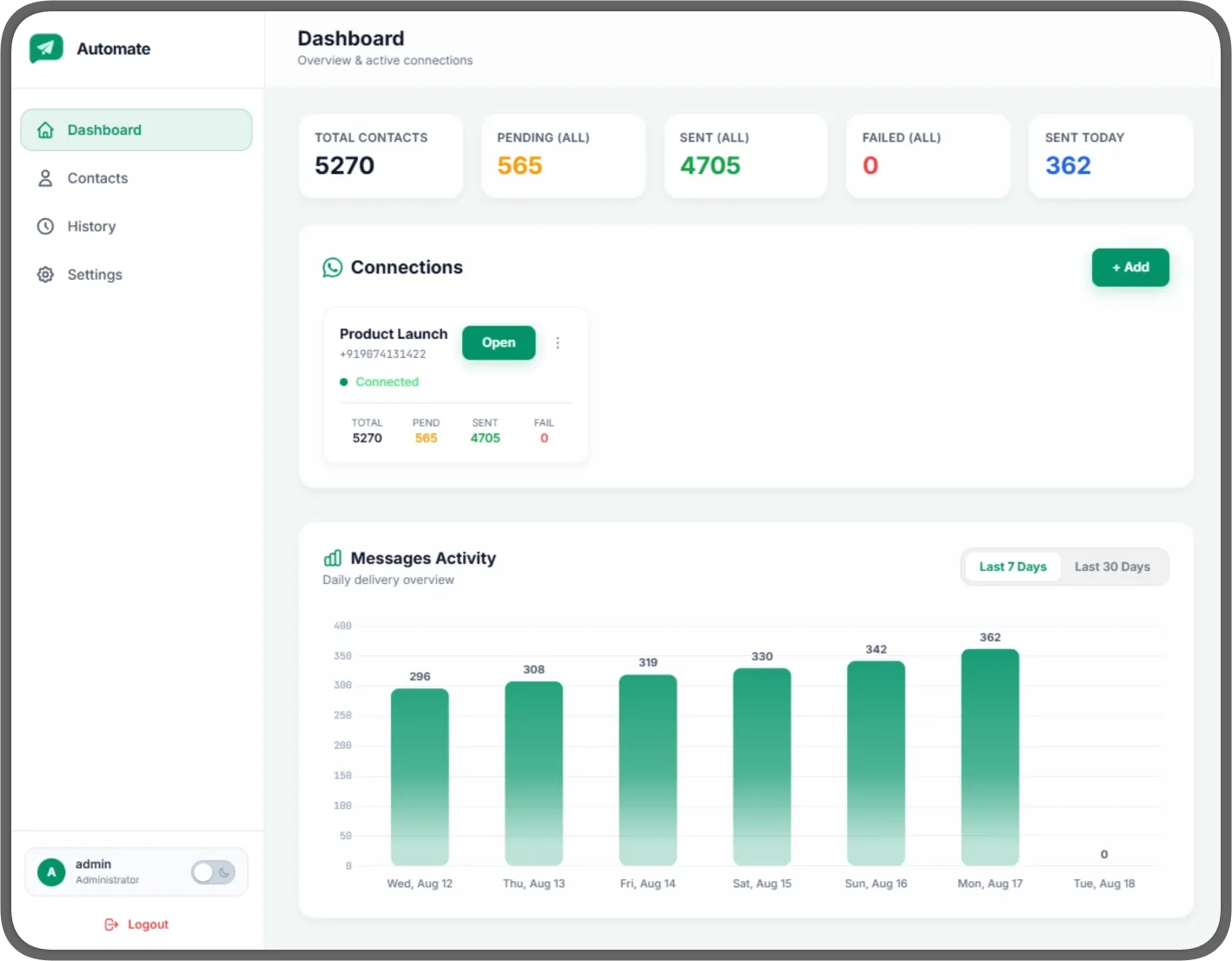 The Automate dashboard: 5,270 total contacts with 4,705 messages sent and none failed, a connected WhatsApp number named Product Launch, and a bar chart of daily message activity rising across the last seven days.